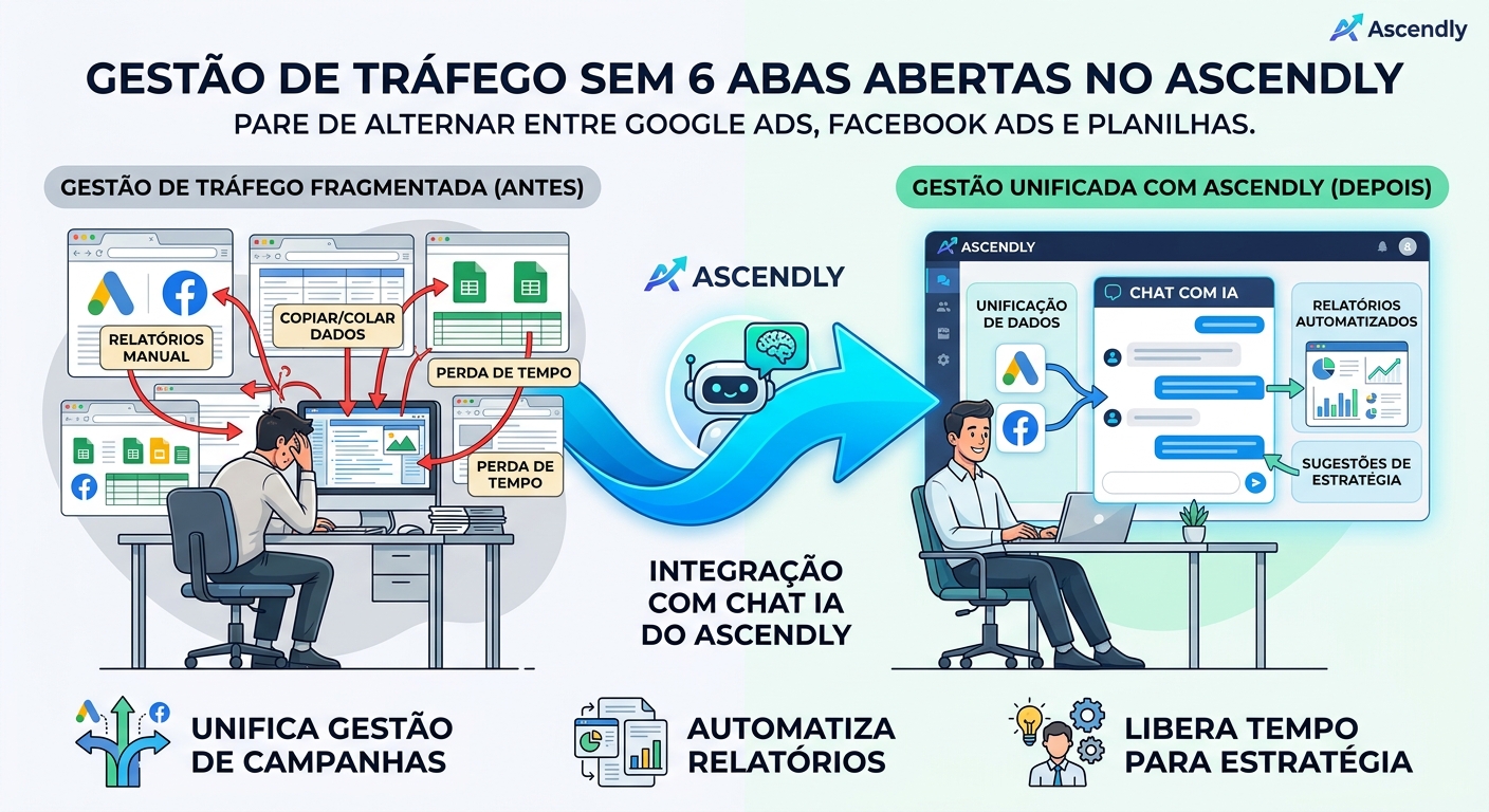Gestão de tráfego sem 6 abas abertas no Ascendly