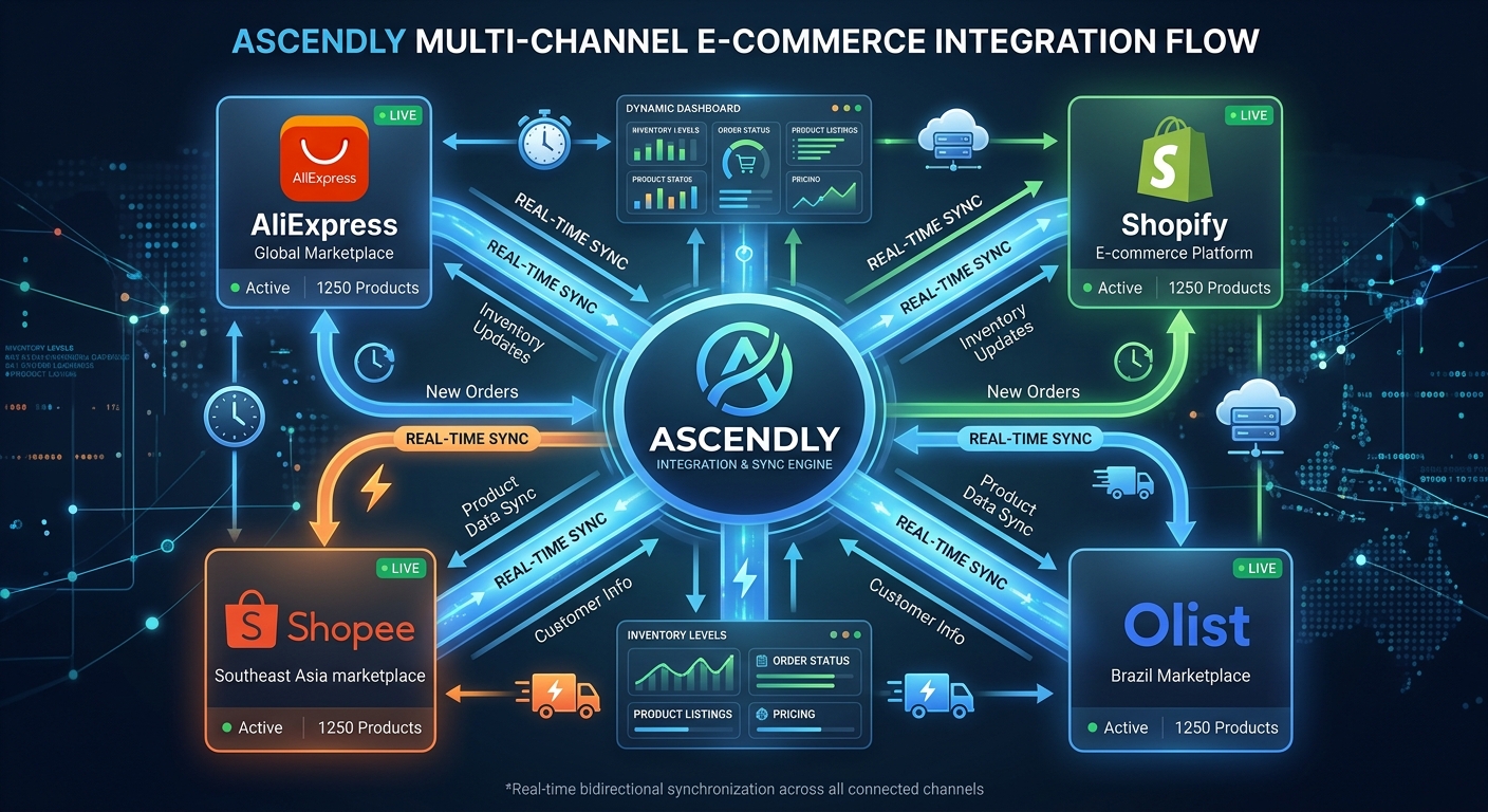 Fluxo de integração do Ascendly sincronizando múltiplas plataformas em tempo real